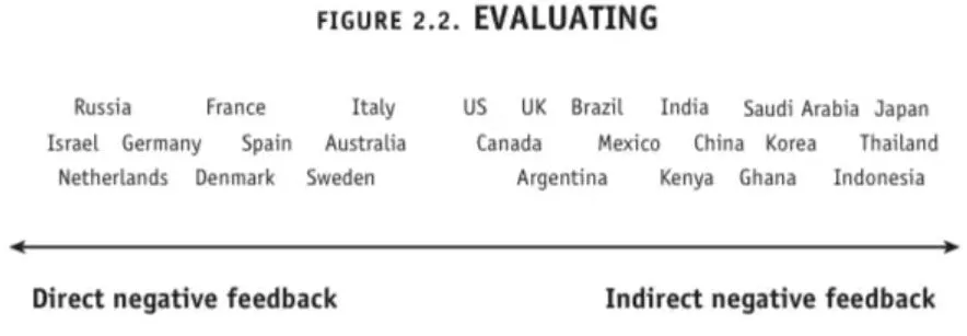 Обратная связь: прямая и косвенная