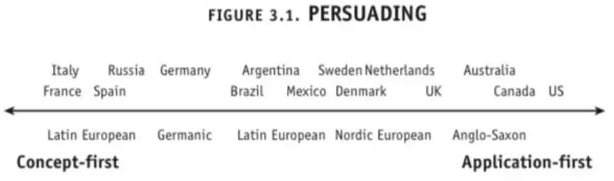 Убеждение: должно быть основано на принципах или применениях