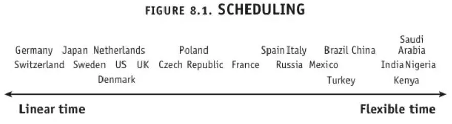Планирование: линейное и гибкое время