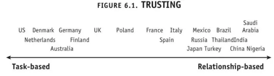 Доверие: деловое и личностное